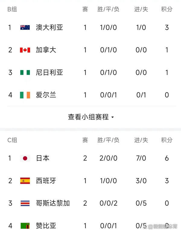 前沿通报（北美联赛小组赛）日本再加上马达加斯加比分进球榜排名-视角拆解