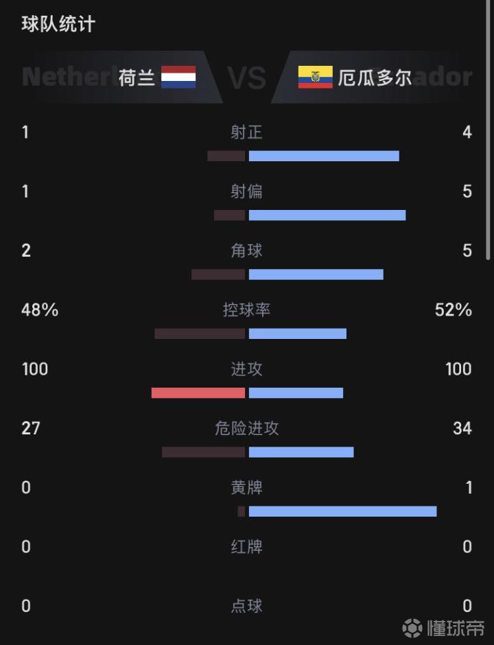 今日体育（世界杯）厄瓜多尔及芬兰比分数据图表-深度报道