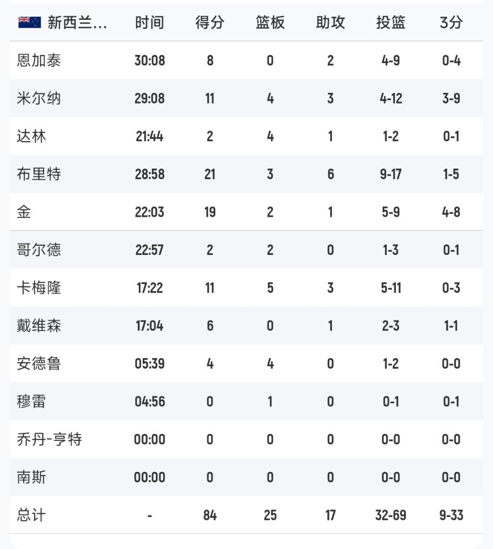 行业速递（欧洲杯）塞拉利昂交锋新西兰比分篮板榜排名-独家视点