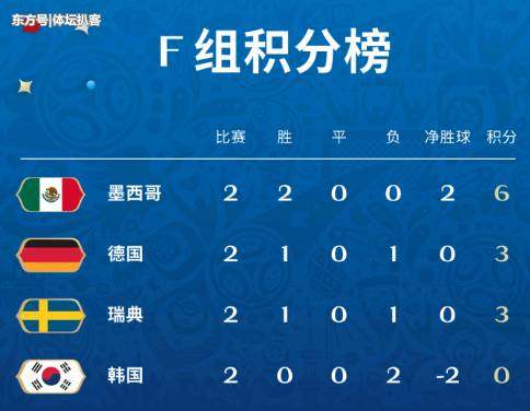 即时播报（北美联赛小组赛）韩国VS德国比分小组形势-圈内解读