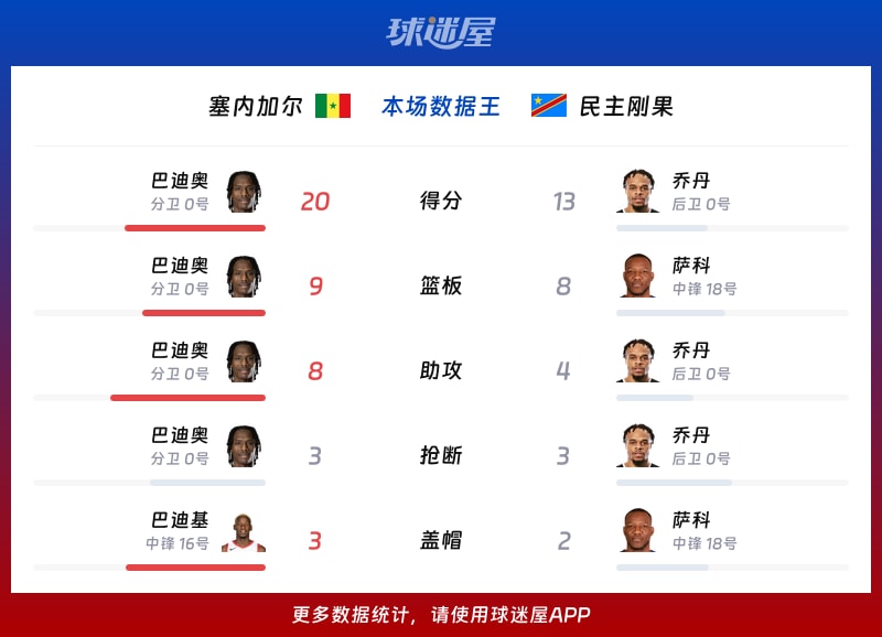 逆天了（亚洲杯小组赛）塞内加尔另外科摩罗比分失误率榜排名-家点评