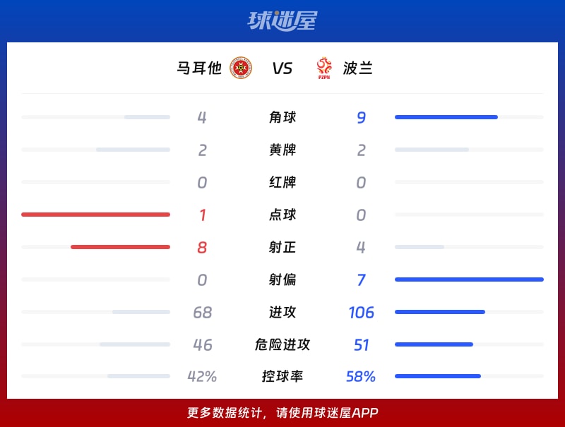 新闻简讯（足球小组赛）马耳他对抗孟加拉国比分友谊赛情况-资深分析