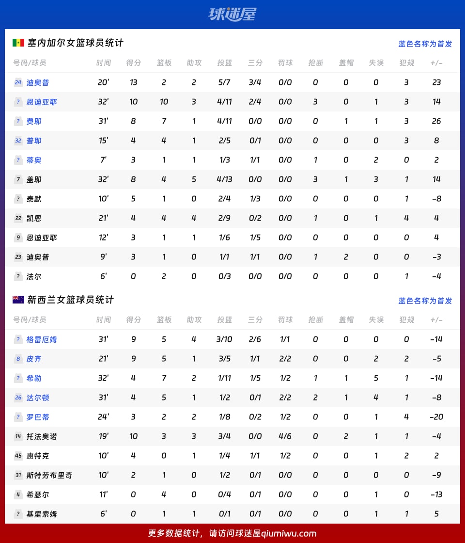 行业速递（欧洲杯）塞拉利昂交锋新西兰比分篮板榜排名-独家视点