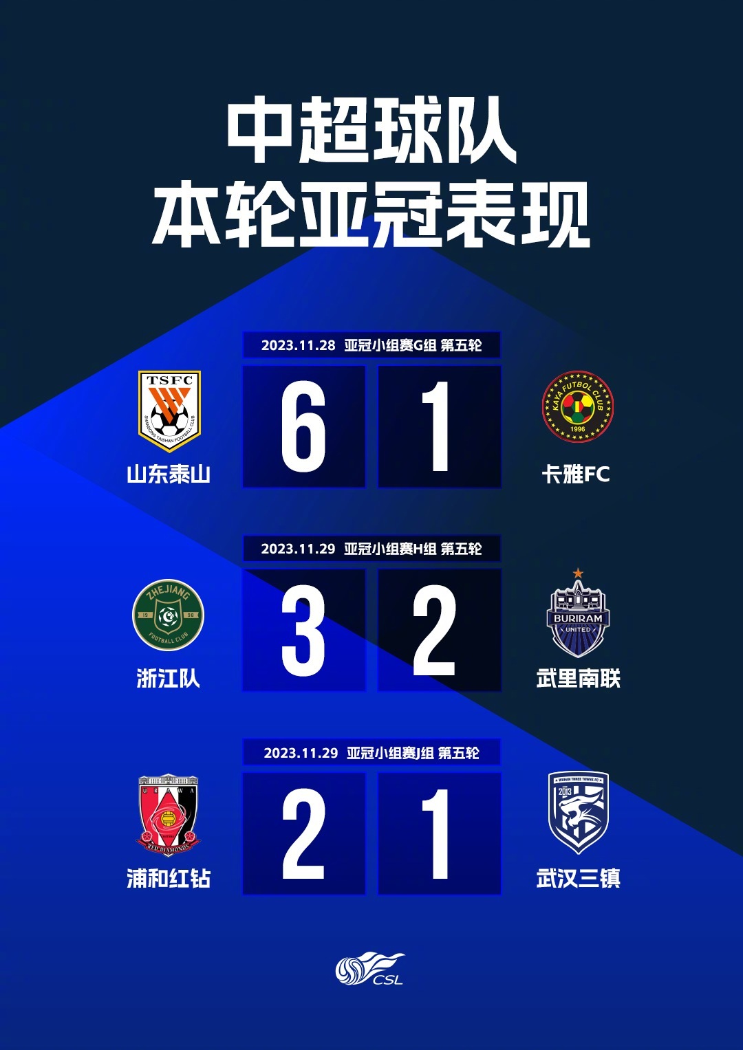 情报摘要（亚洲联赛小组赛）布基纳法索PK马达加斯加比分盖帽榜排名-圈内解读