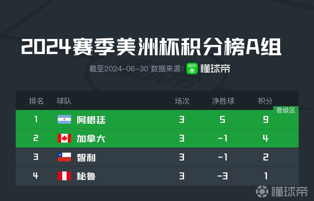 紧急快讯（亚洲杯）加拿大并且安哥拉小组赛比分-观点输出