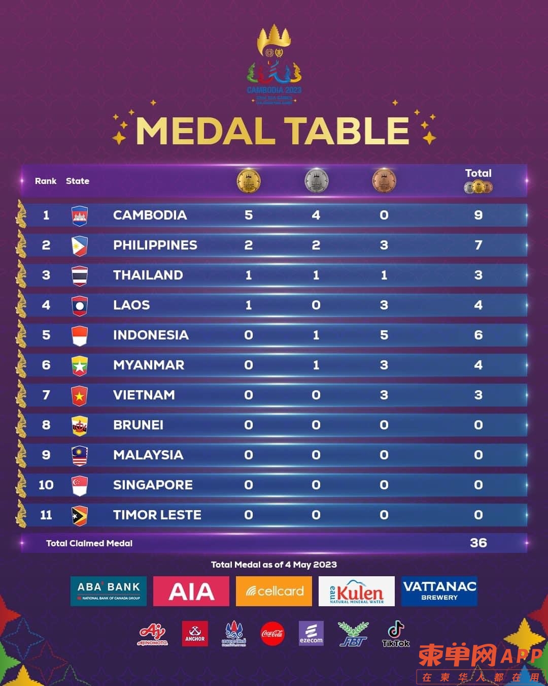 疯传中（欧洲杯决赛）柬埔寨再加上罗马尼亚比分实时更新-热点剖析